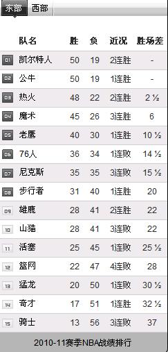 NBA东西部最新排名，群雄争霸，谁将成为霸主？