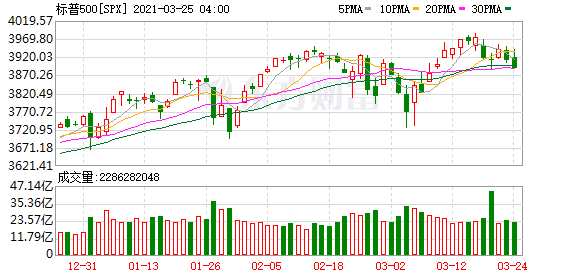 美国股市最新指数动态解析