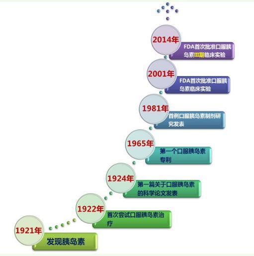 口服胰岛素最新进展，革新糖尿病治疗步伐