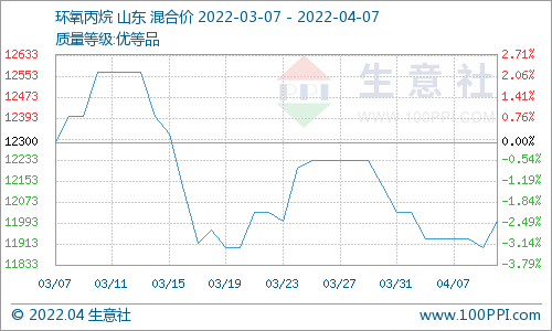 环氧丙烷最新价格动态与市场解析