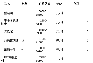 今日废铜价格走势分析，最新动态与预测报告