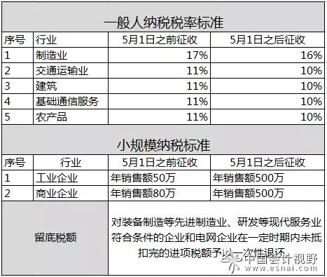 最新增值税税率表全面解析