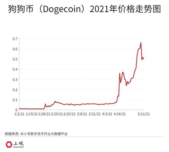 狗狗币最新价格动态，市场走势、影响因素与前景展望