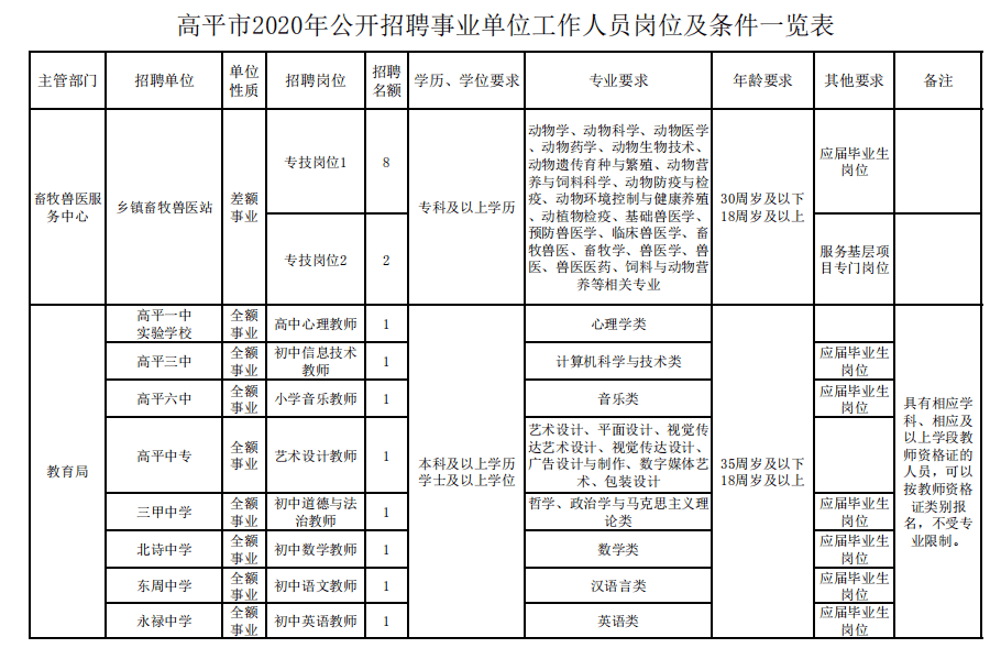 山西省晋城市高平市原村乡最新招聘信息汇总