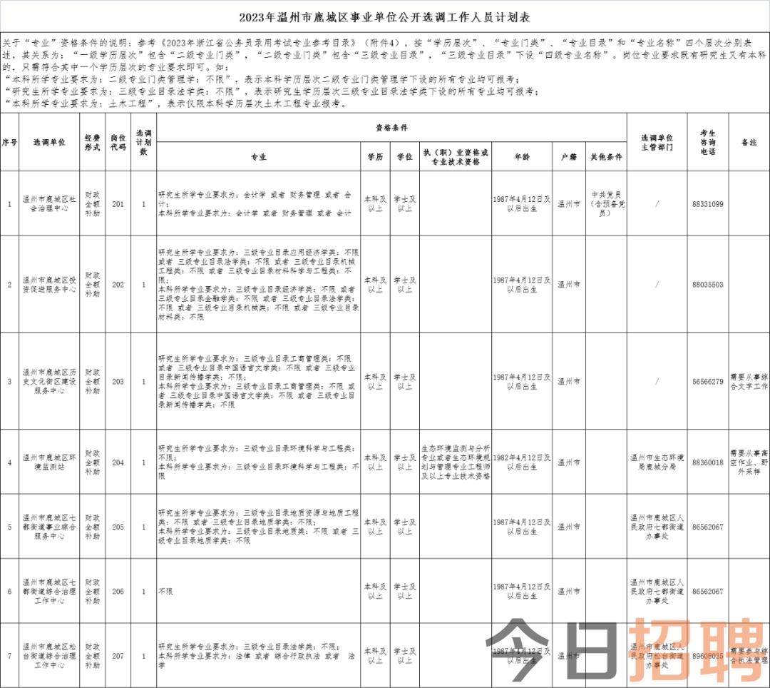 鹿城区托养福利事业单位招聘启事