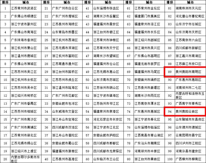 云岩区科技局未来发展规划展望