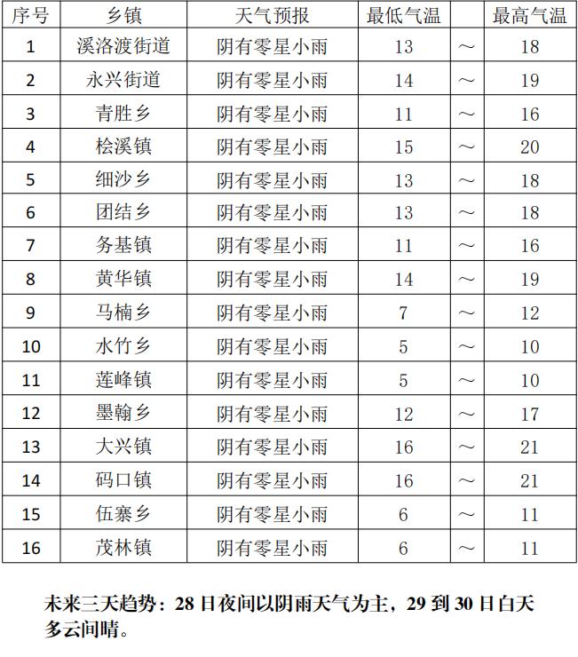 温香镇天气预报更新通知