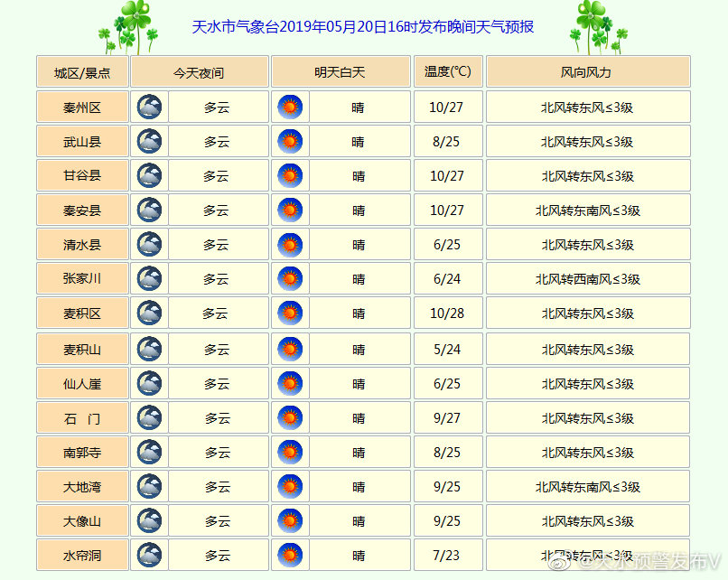 楼王镇天气预报更新通知