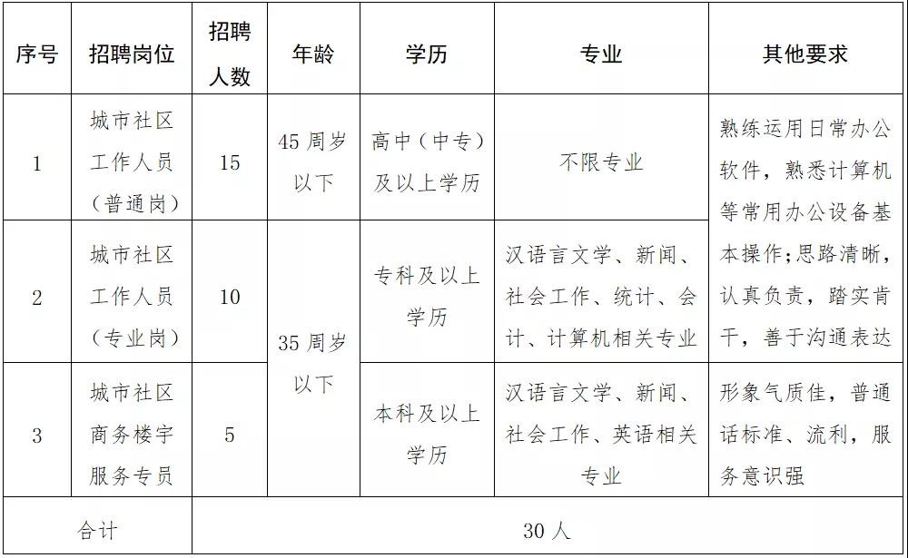 小江湖街道最新招聘信息汇总