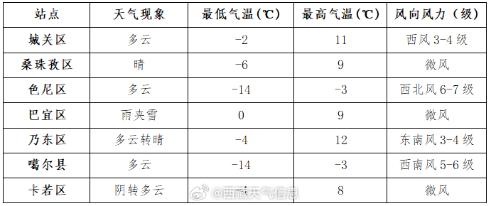 文明乡天气预报更新通知